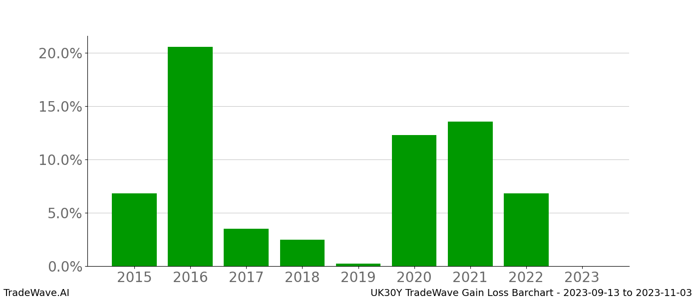 Gain/Loss barchart UK30Y for date range: 2023-09-13 to 2023-11-03 - this chart shows the gain/loss of the TradeWave opportunity for UK30Y buying on 2023-09-13 and selling it on 2023-11-03 - this barchart is showing 8 years of history