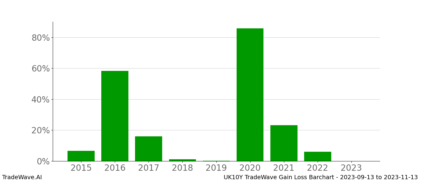 Gain/Loss barchart UK10Y for date range: 2023-09-13 to 2023-11-13 - this chart shows the gain/loss of the TradeWave opportunity for UK10Y buying on 2023-09-13 and selling it on 2023-11-13 - this barchart is showing 8 years of history