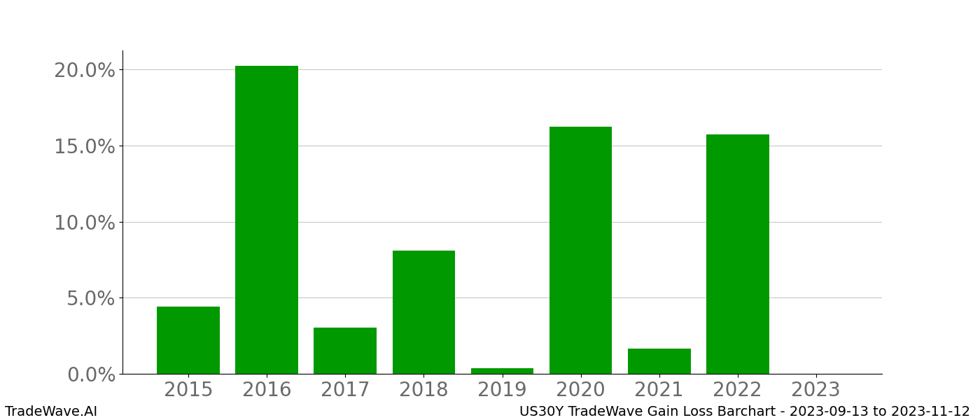 Gain/Loss barchart US30Y for date range: 2023-09-13 to 2023-11-12 - this chart shows the gain/loss of the TradeWave opportunity for US30Y buying on 2023-09-13 and selling it on 2023-11-12 - this barchart is showing 8 years of history