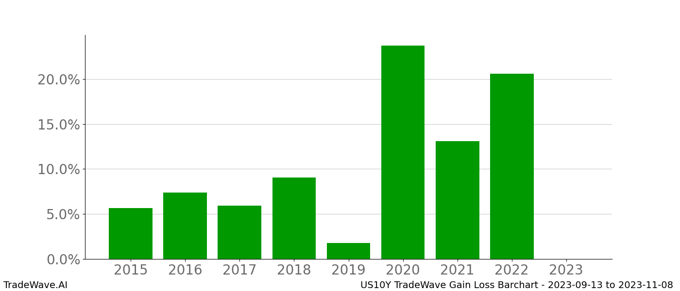 Gain/Loss barchart US10Y for date range: 2023-09-13 to 2023-11-08 - this chart shows the gain/loss of the TradeWave opportunity for US10Y buying on 2023-09-13 and selling it on 2023-11-08 - this barchart is showing 8 years of history