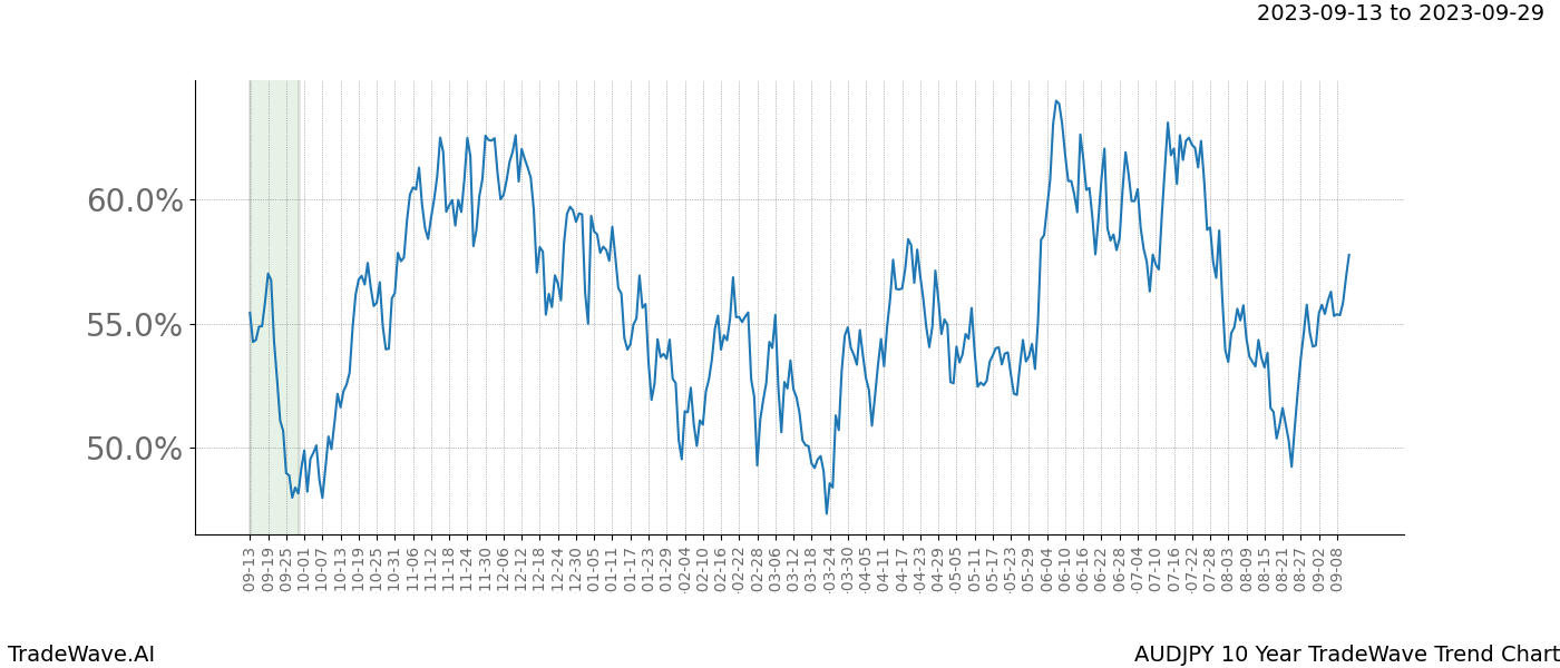 TradeWave Trend Chart AUDJPY shows the average trend of the financial instrument over the past 10 years. Sharp uptrends and downtrends signal a potential TradeWave opportunity