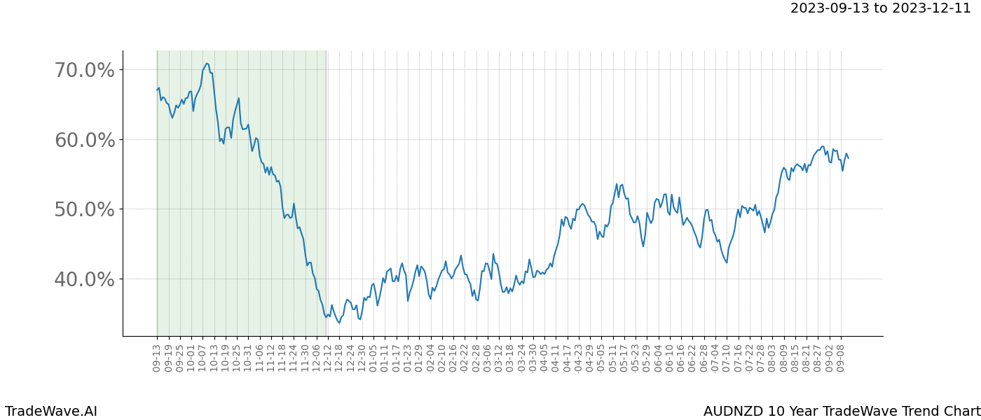 TradeWave Trend Chart AUDNZD shows the average trend of the financial instrument over the past 10 years. Sharp uptrends and downtrends signal a potential TradeWave opportunity