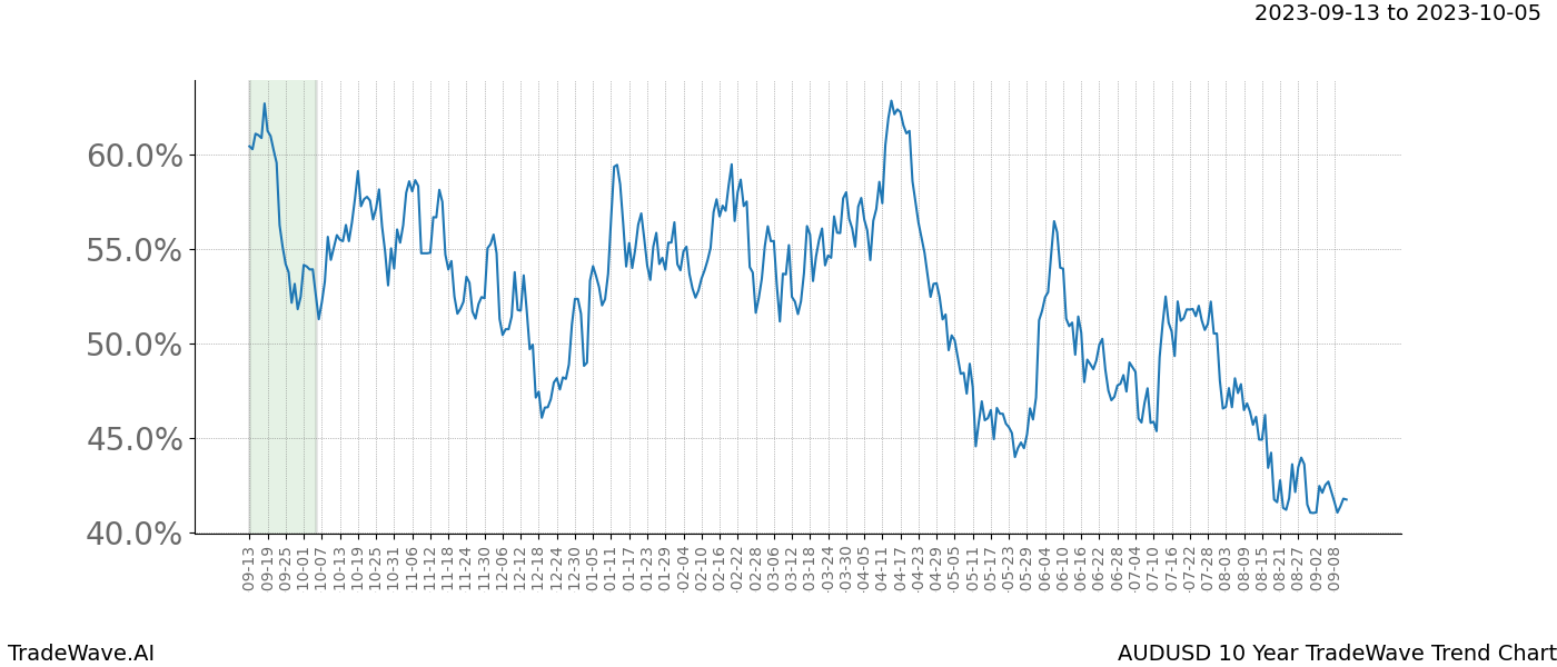 TradeWave Trend Chart AUDUSD shows the average trend of the financial instrument over the past 10 years. Sharp uptrends and downtrends signal a potential TradeWave opportunity