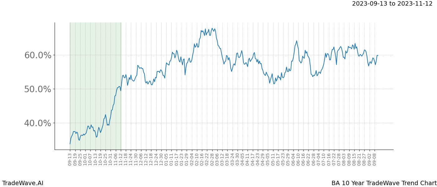 TradeWave Trend Chart BA shows the average trend of the financial instrument over the past 10 years. Sharp uptrends and downtrends signal a potential TradeWave opportunity