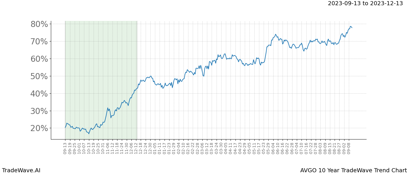 TradeWave Trend Chart AVGO shows the average trend of the financial instrument over the past 10 years. Sharp uptrends and downtrends signal a potential TradeWave opportunity