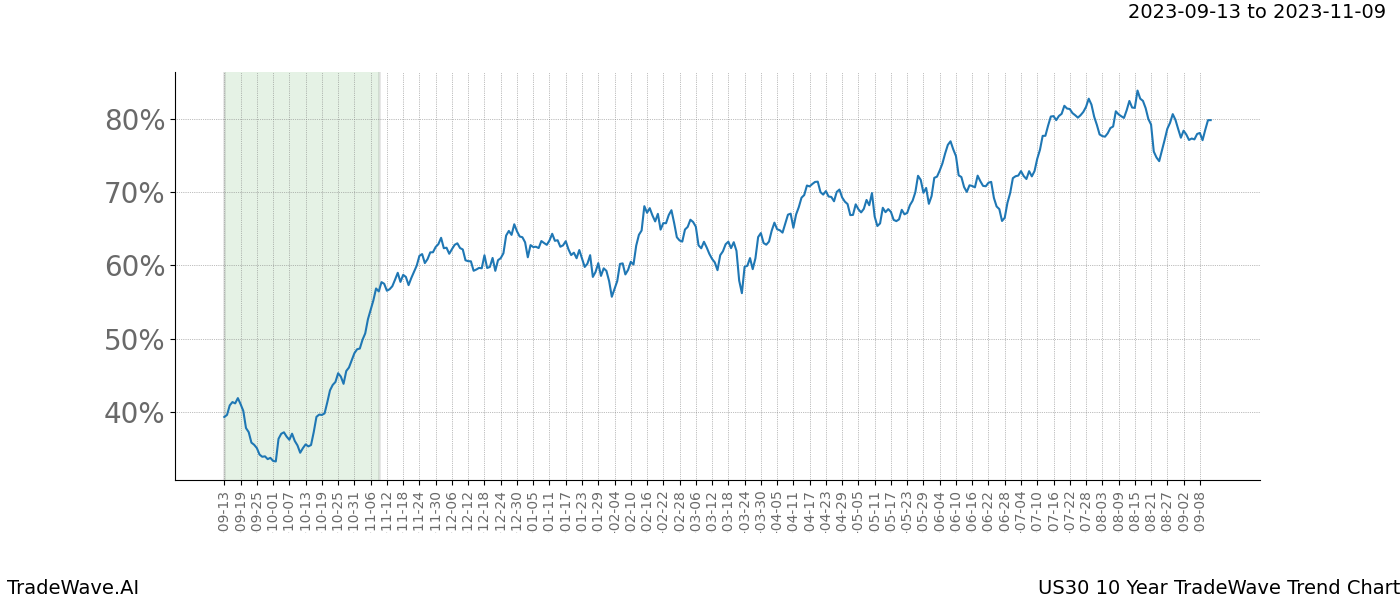 TradeWave Trend Chart US30 shows the average trend of the financial instrument over the past 10 years. Sharp uptrends and downtrends signal a potential TradeWave opportunity