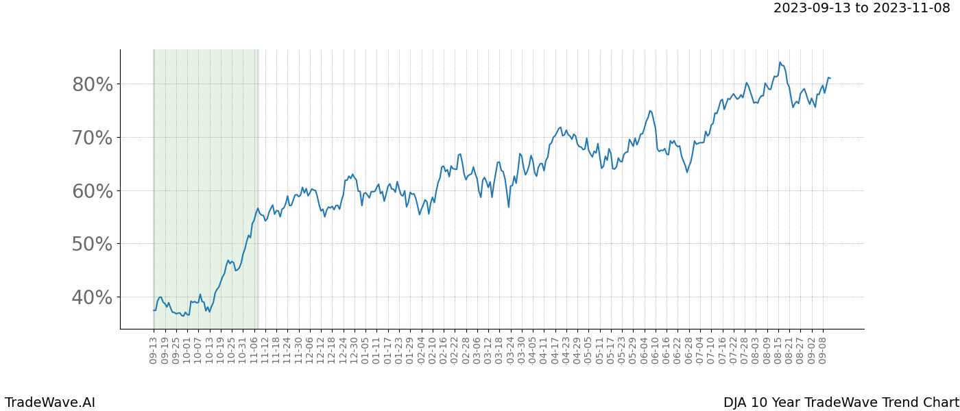 TradeWave Trend Chart DJA shows the average trend of the financial instrument over the past 10 years. Sharp uptrends and downtrends signal a potential TradeWave opportunity