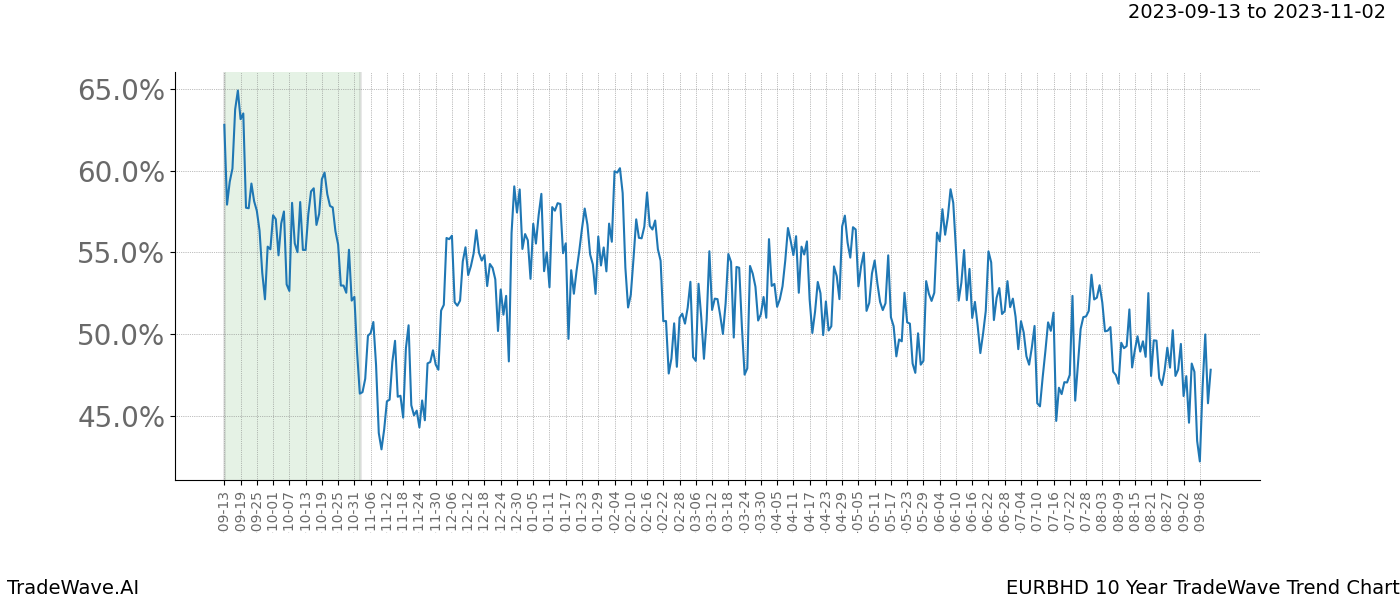 TradeWave Trend Chart EURBHD shows the average trend of the financial instrument over the past 10 years. Sharp uptrends and downtrends signal a potential TradeWave opportunity