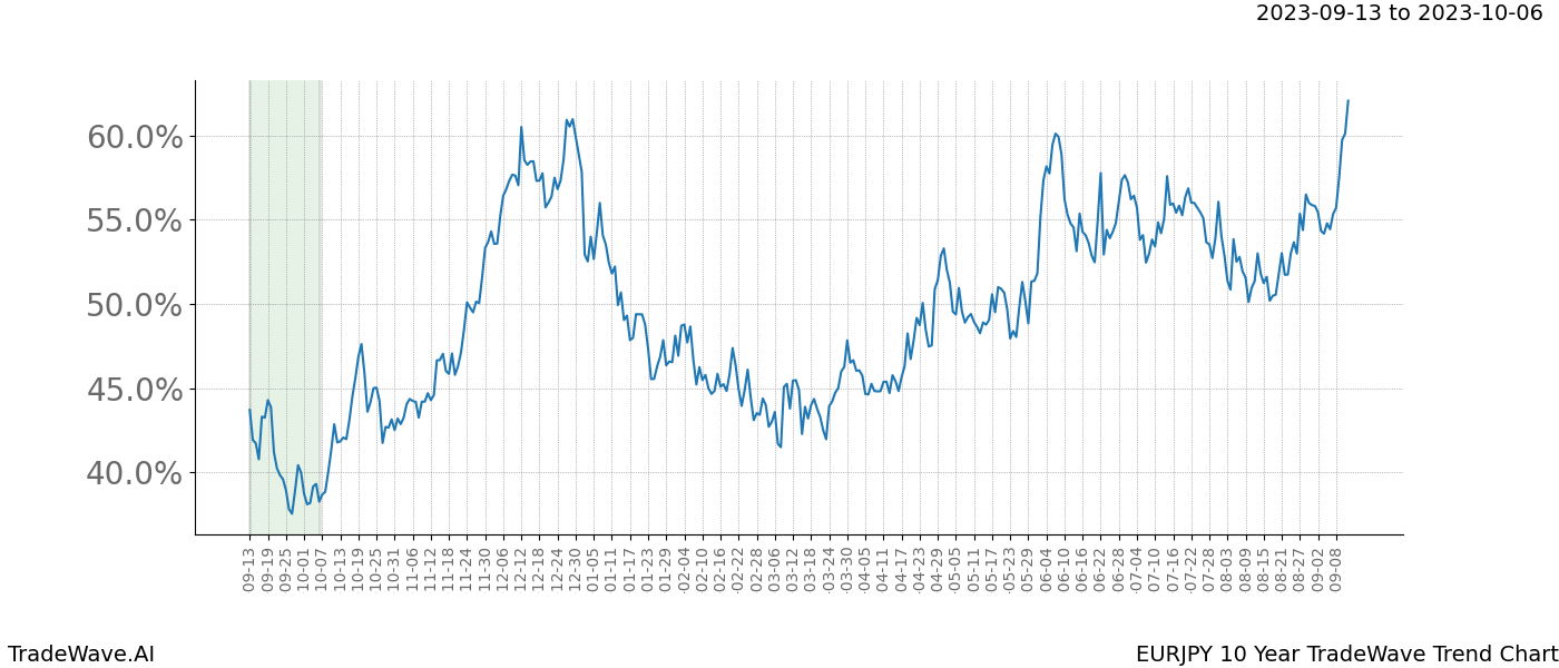 TradeWave Trend Chart EURJPY shows the average trend of the financial instrument over the past 10 years. Sharp uptrends and downtrends signal a potential TradeWave opportunity