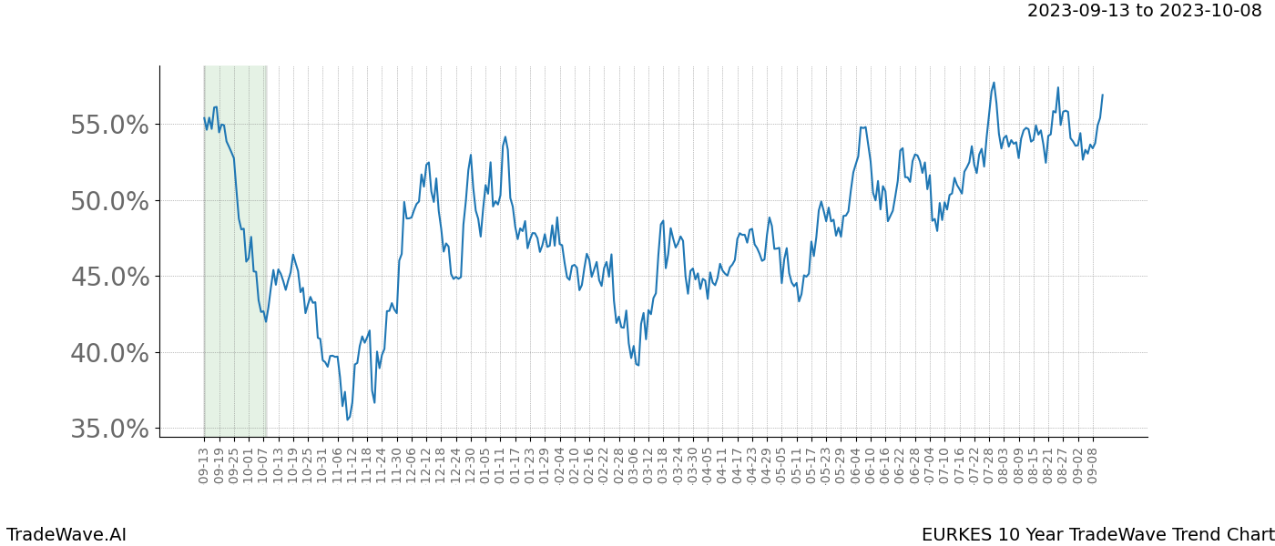 TradeWave Trend Chart EURKES shows the average trend of the financial instrument over the past 10 years. Sharp uptrends and downtrends signal a potential TradeWave opportunity