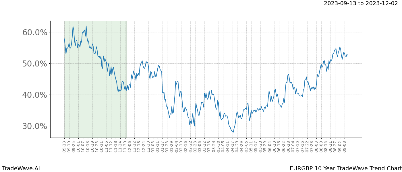 TradeWave Trend Chart EURGBP shows the average trend of the financial instrument over the past 10 years. Sharp uptrends and downtrends signal a potential TradeWave opportunity