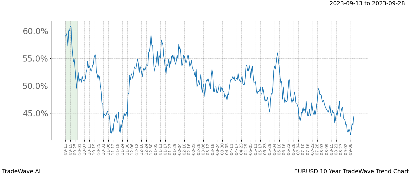 TradeWave Trend Chart EURUSD shows the average trend of the financial instrument over the past 10 years. Sharp uptrends and downtrends signal a potential TradeWave opportunity