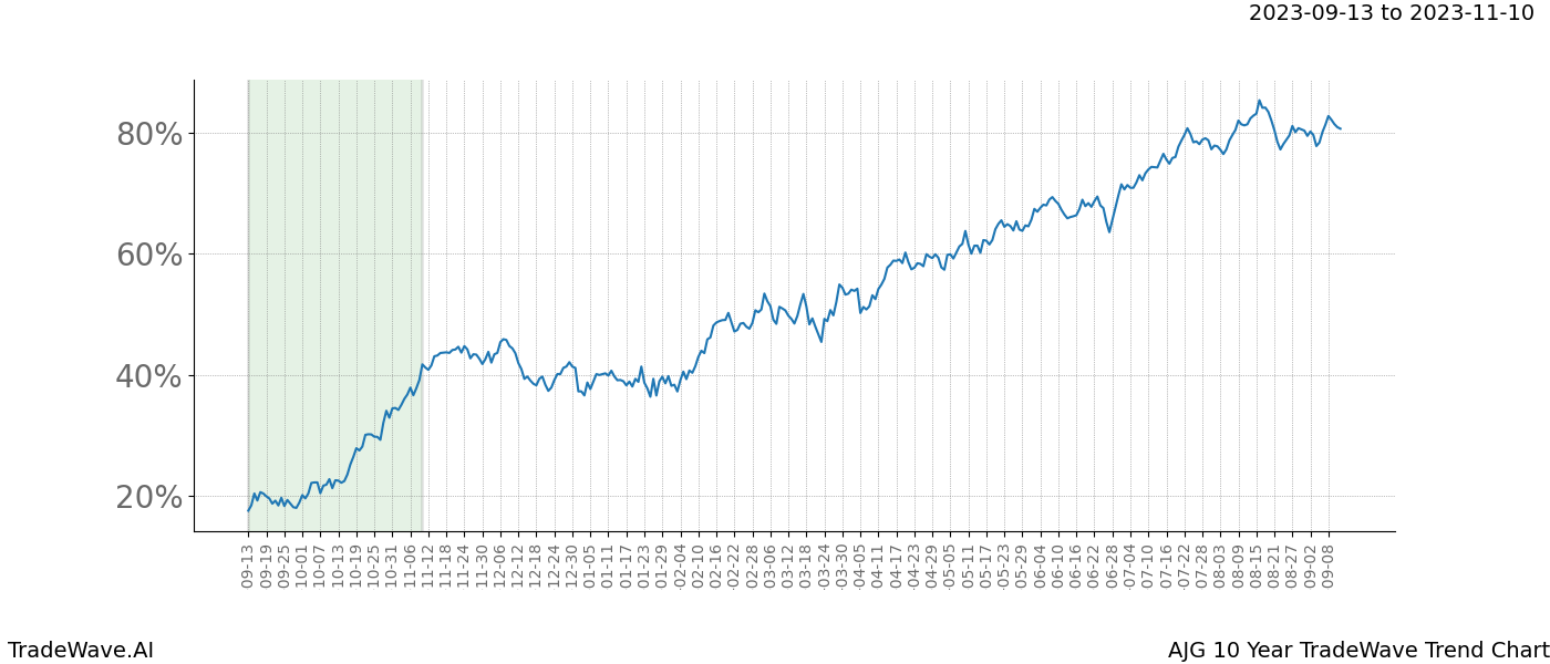 TradeWave Trend Chart AJG shows the average trend of the financial instrument over the past 10 years. Sharp uptrends and downtrends signal a potential TradeWave opportunity