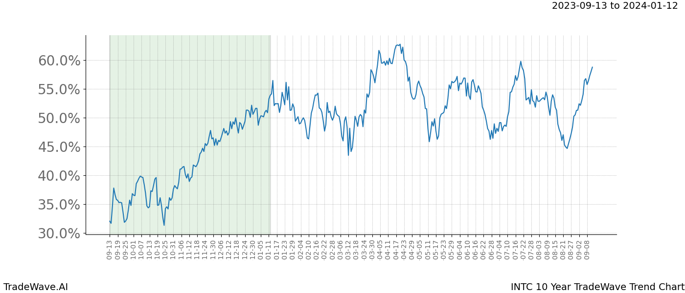 TradeWave Trend Chart INTC shows the average trend of the financial instrument over the past 10 years. Sharp uptrends and downtrends signal a potential TradeWave opportunity