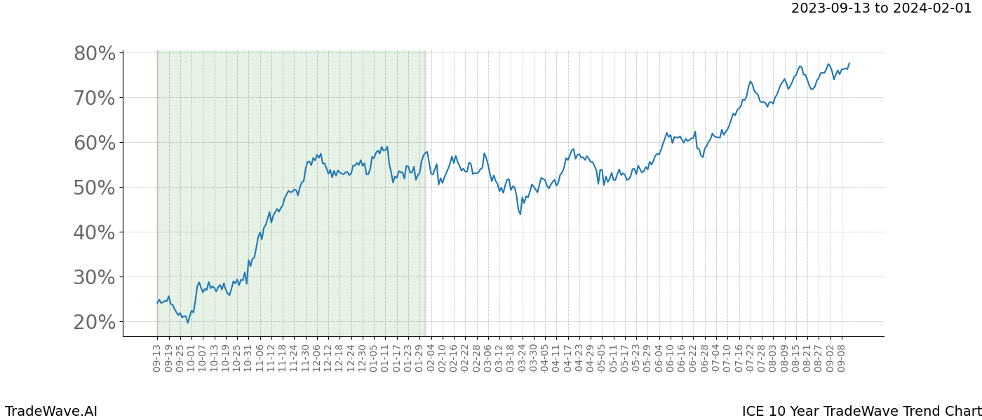 TradeWave Trend Chart ICE shows the average trend of the financial instrument over the past 10 years. Sharp uptrends and downtrends signal a potential TradeWave opportunity