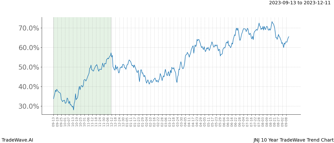 TradeWave Trend Chart JNJ shows the average trend of the financial instrument over the past 10 years. Sharp uptrends and downtrends signal a potential TradeWave opportunity