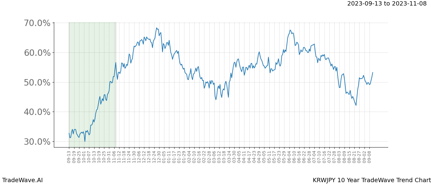 TradeWave Trend Chart KRWJPY shows the average trend of the financial instrument over the past 10 years. Sharp uptrends and downtrends signal a potential TradeWave opportunity