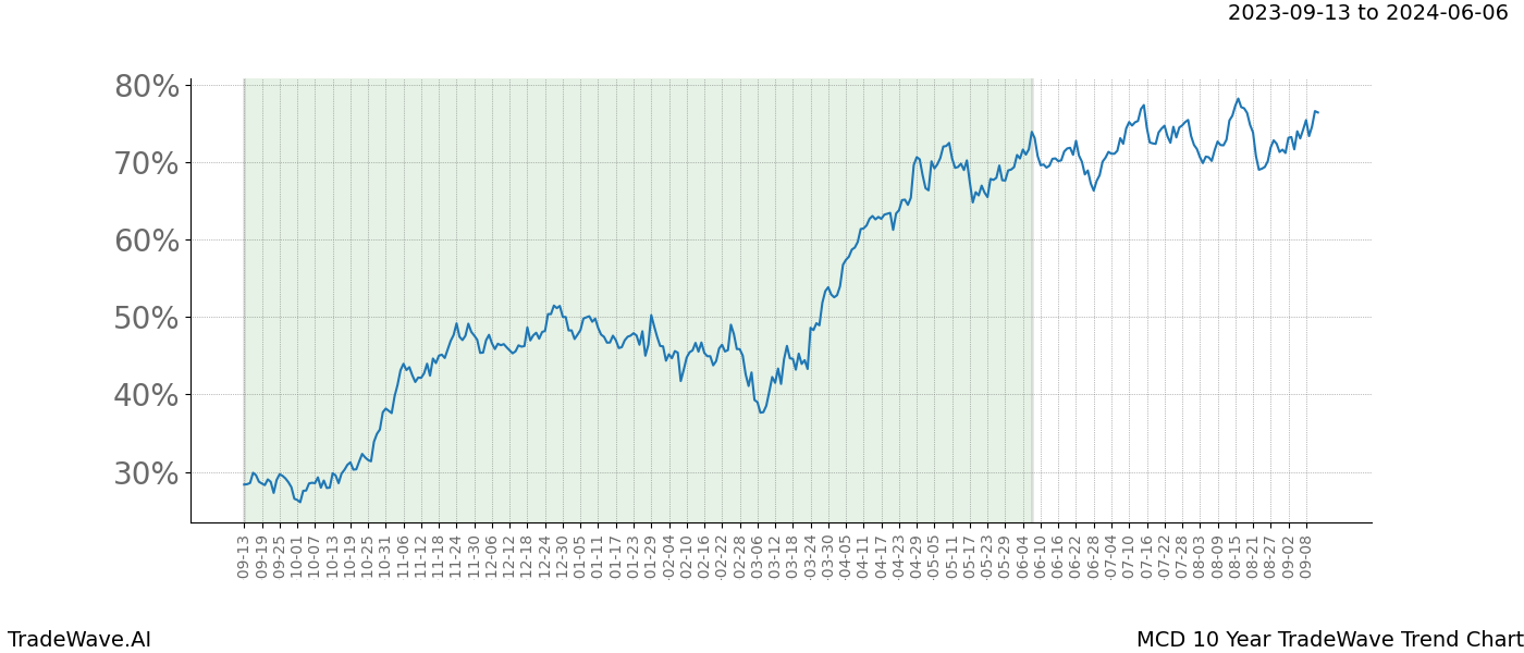 TradeWave Trend Chart MCD shows the average trend of the financial instrument over the past 10 years. Sharp uptrends and downtrends signal a potential TradeWave opportunity