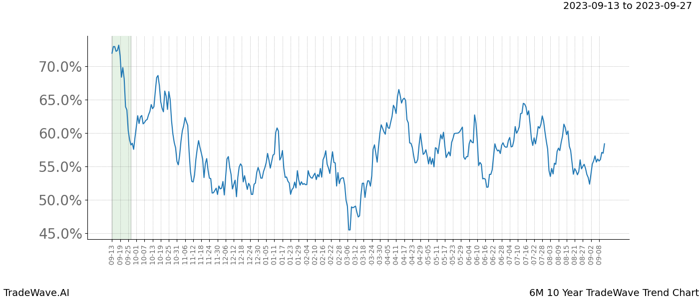 TradeWave Trend Chart 6M shows the average trend of the financial instrument over the past 10 years. Sharp uptrends and downtrends signal a potential TradeWave opportunity