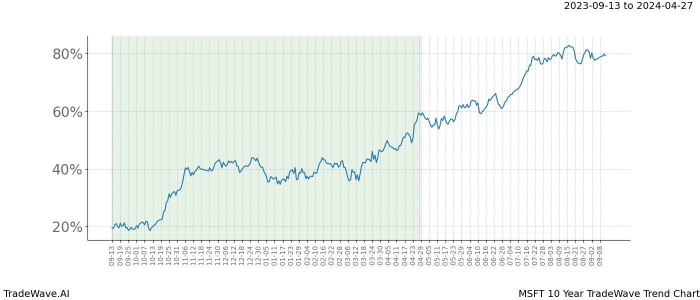 TradeWave Trend Chart MSFT shows the average trend of the financial instrument over the past 10 years. Sharp uptrends and downtrends signal a potential TradeWave opportunity