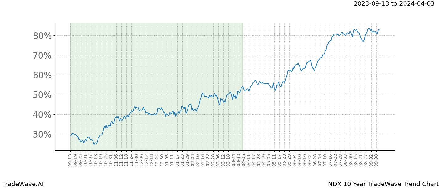 TradeWave Trend Chart NDX shows the average trend of the financial instrument over the past 10 years. Sharp uptrends and downtrends signal a potential TradeWave opportunity