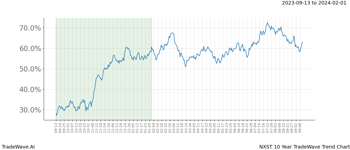 TradeWave Trend Chart NXST shows the average trend of the financial instrument over the past 10 years. Sharp uptrends and downtrends signal a potential TradeWave opportunity