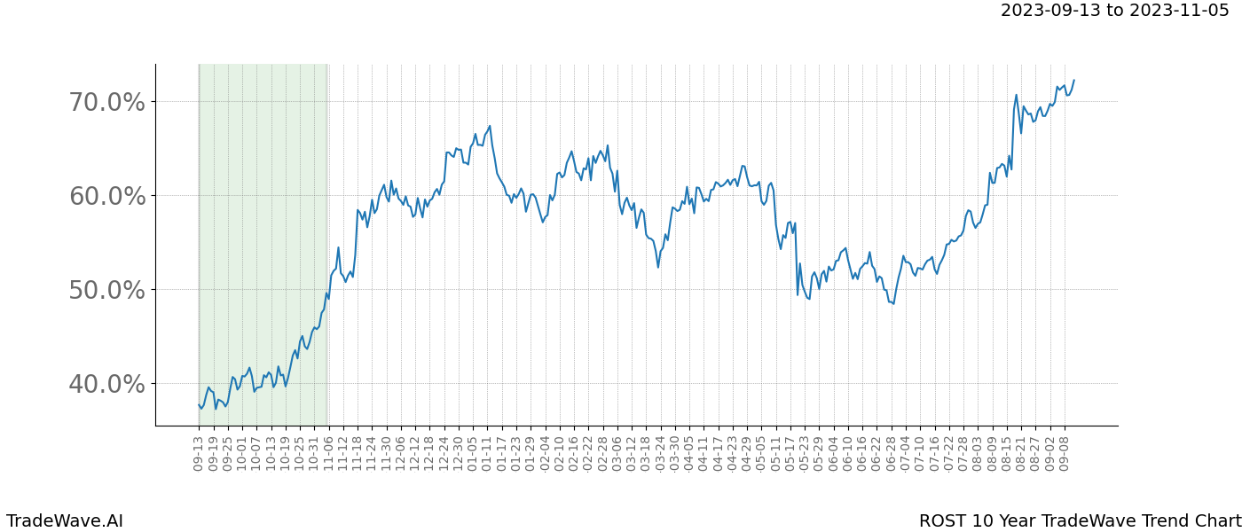 TradeWave Trend Chart ROST shows the average trend of the financial instrument over the past 10 years. Sharp uptrends and downtrends signal a potential TradeWave opportunity