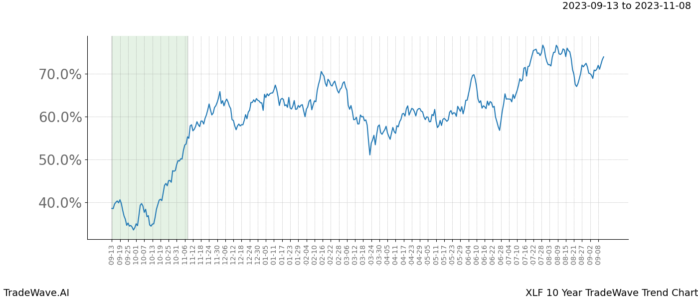 TradeWave Trend Chart XLF shows the average trend of the financial instrument over the past 10 years. Sharp uptrends and downtrends signal a potential TradeWave opportunity