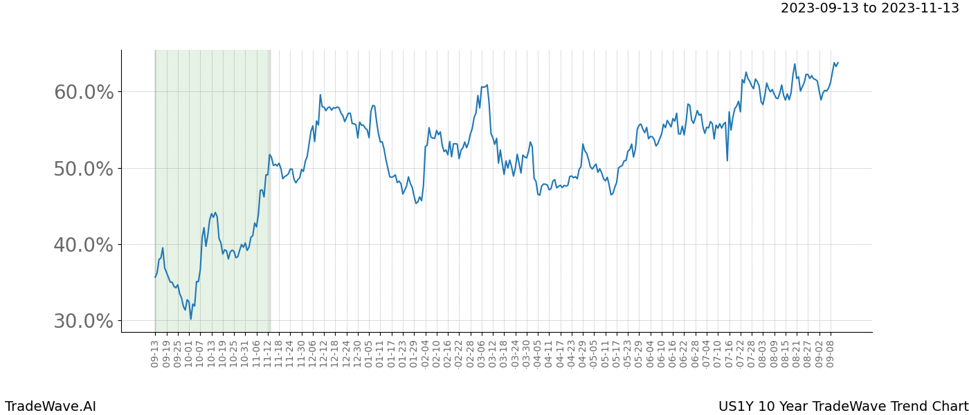 TradeWave Trend Chart US1Y shows the average trend of the financial instrument over the past 10 years. Sharp uptrends and downtrends signal a potential TradeWave opportunity