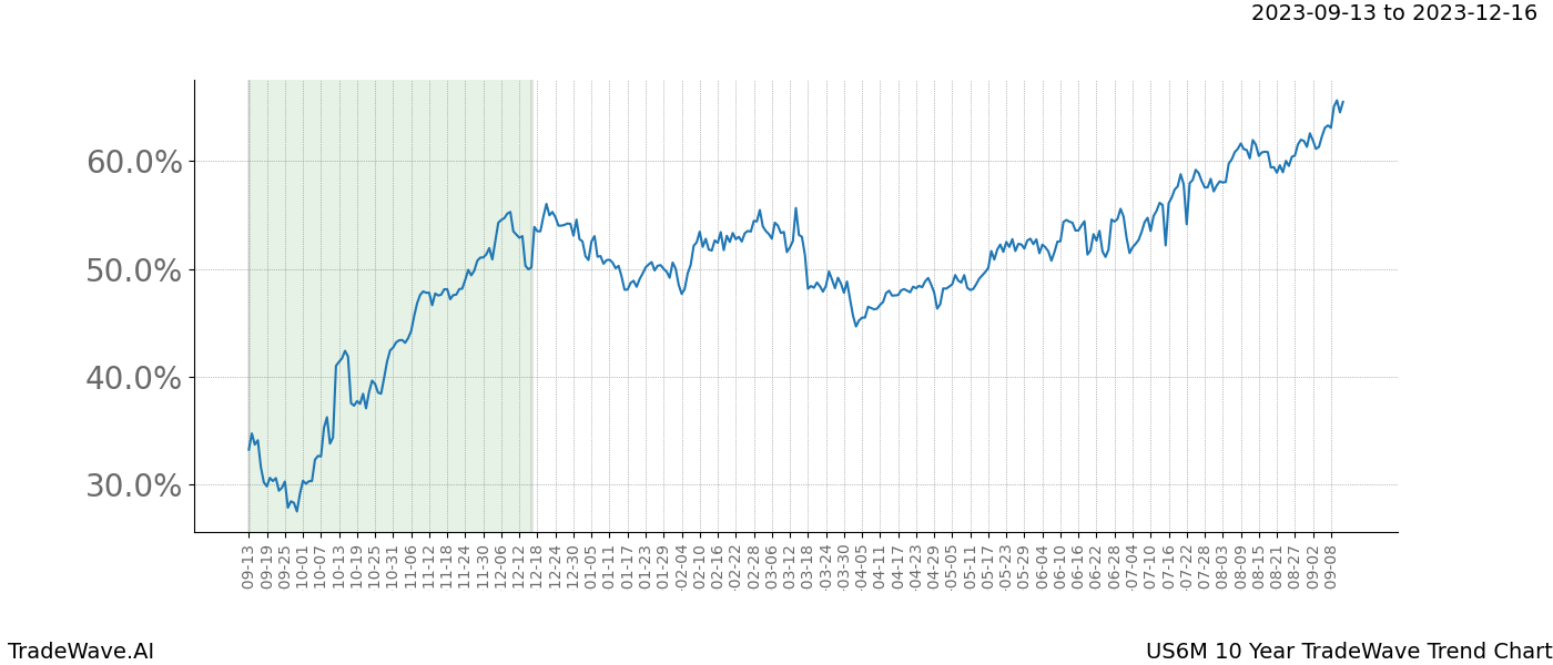 TradeWave Trend Chart US6M shows the average trend of the financial instrument over the past 10 years. Sharp uptrends and downtrends signal a potential TradeWave opportunity