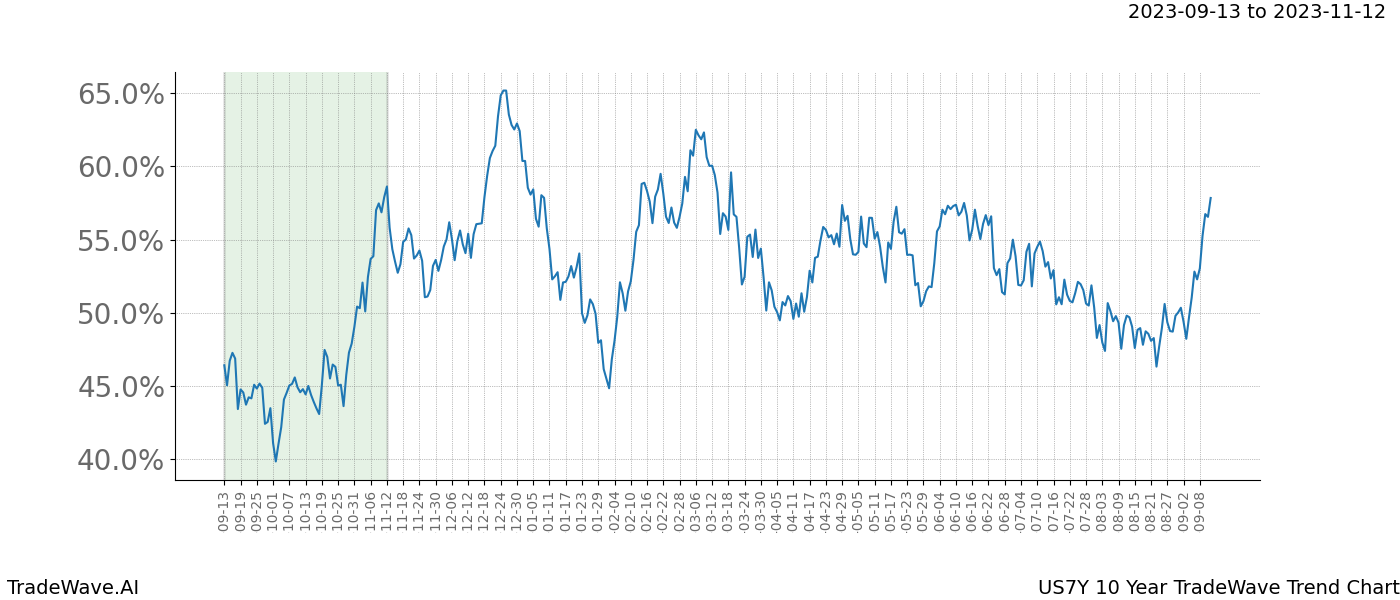 TradeWave Trend Chart US7Y shows the average trend of the financial instrument over the past 10 years. Sharp uptrends and downtrends signal a potential TradeWave opportunity