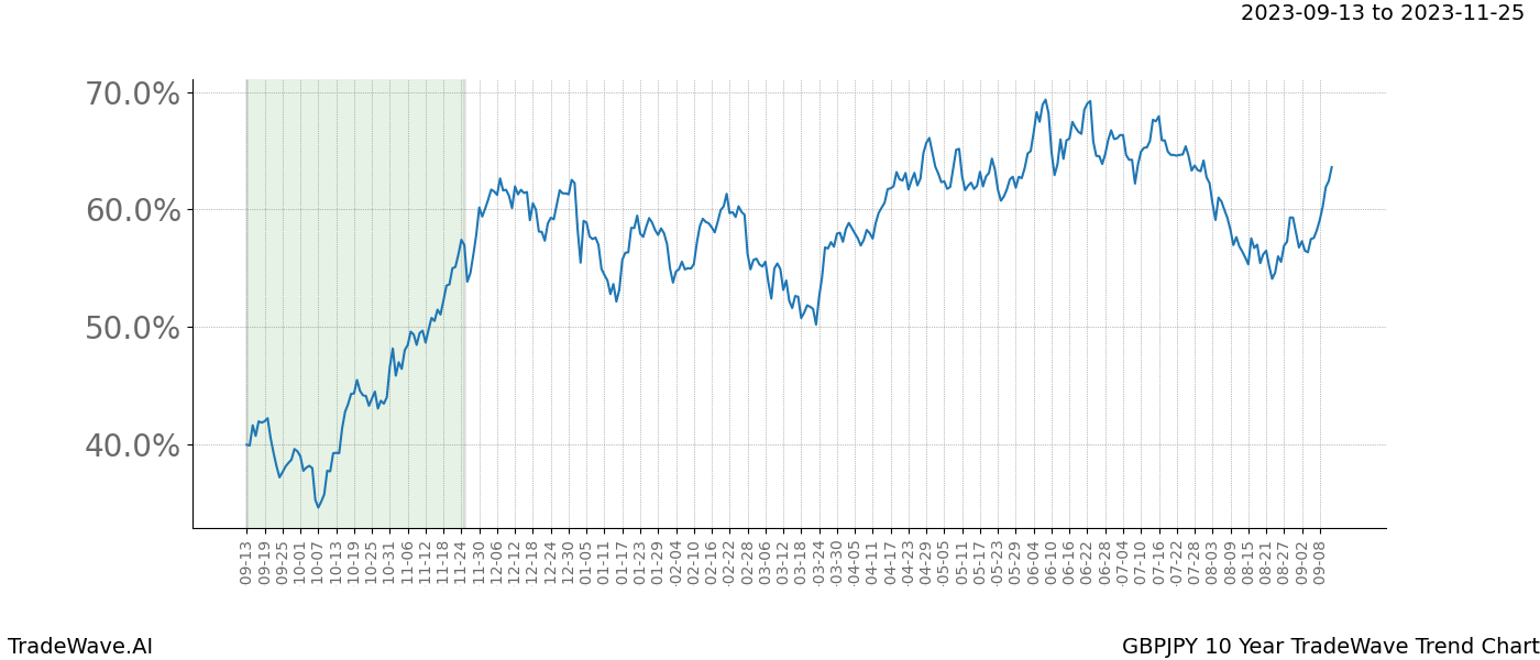 TradeWave Trend Chart GBPJPY shows the average trend of the financial instrument over the past 10 years. Sharp uptrends and downtrends signal a potential TradeWave opportunity