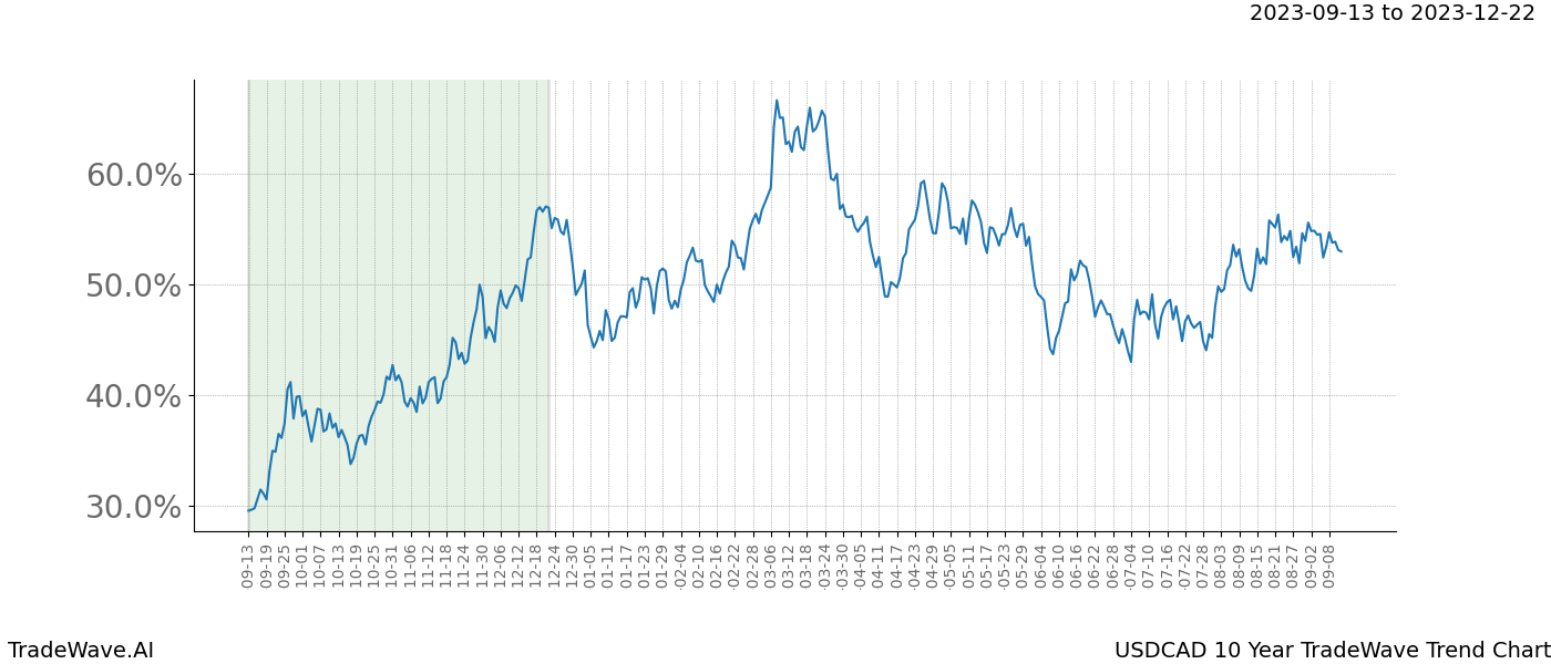 TradeWave Trend Chart USDCAD shows the average trend of the financial instrument over the past 10 years. Sharp uptrends and downtrends signal a potential TradeWave opportunity