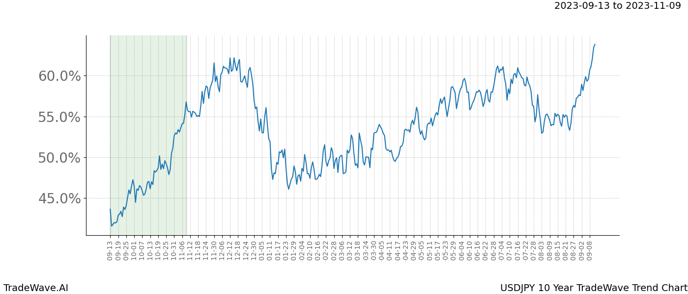 TradeWave Trend Chart USDJPY shows the average trend of the financial instrument over the past 10 years. Sharp uptrends and downtrends signal a potential TradeWave opportunity