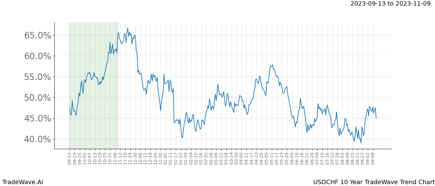 TradeWave Trend Chart USDCHF shows the average trend of the financial instrument over the past 10 years. Sharp uptrends and downtrends signal a potential TradeWave opportunity