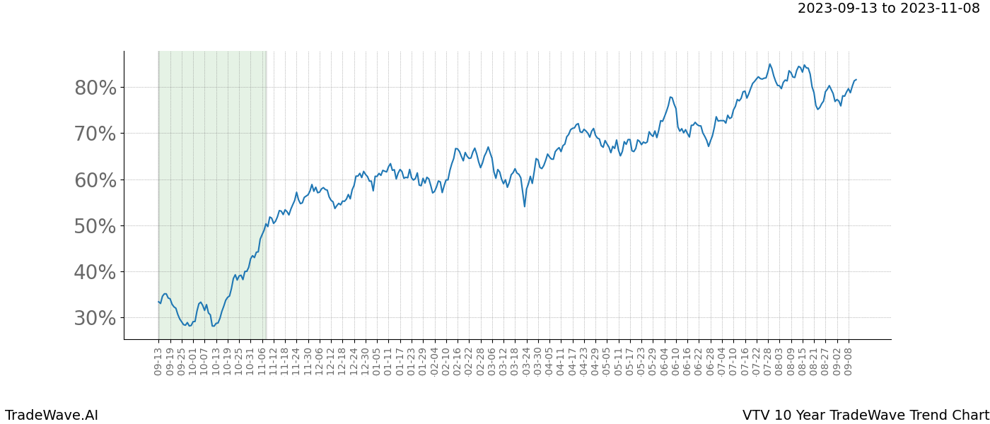 TradeWave Trend Chart VTV shows the average trend of the financial instrument over the past 10 years. Sharp uptrends and downtrends signal a potential TradeWave opportunity