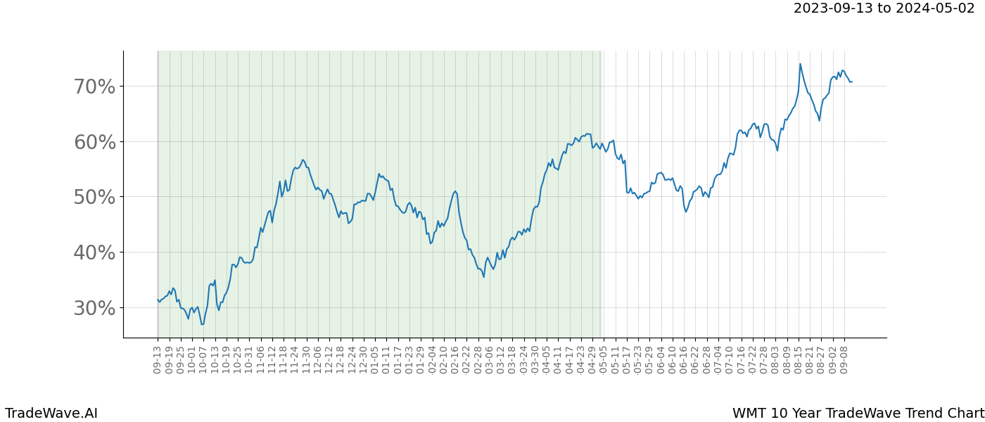 TradeWave Trend Chart WMT shows the average trend of the financial instrument over the past 10 years. Sharp uptrends and downtrends signal a potential TradeWave opportunity