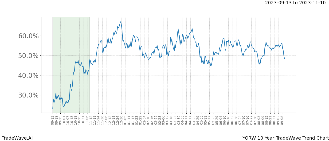 TradeWave Trend Chart YORW shows the average trend of the financial instrument over the past 10 years. Sharp uptrends and downtrends signal a potential TradeWave opportunity