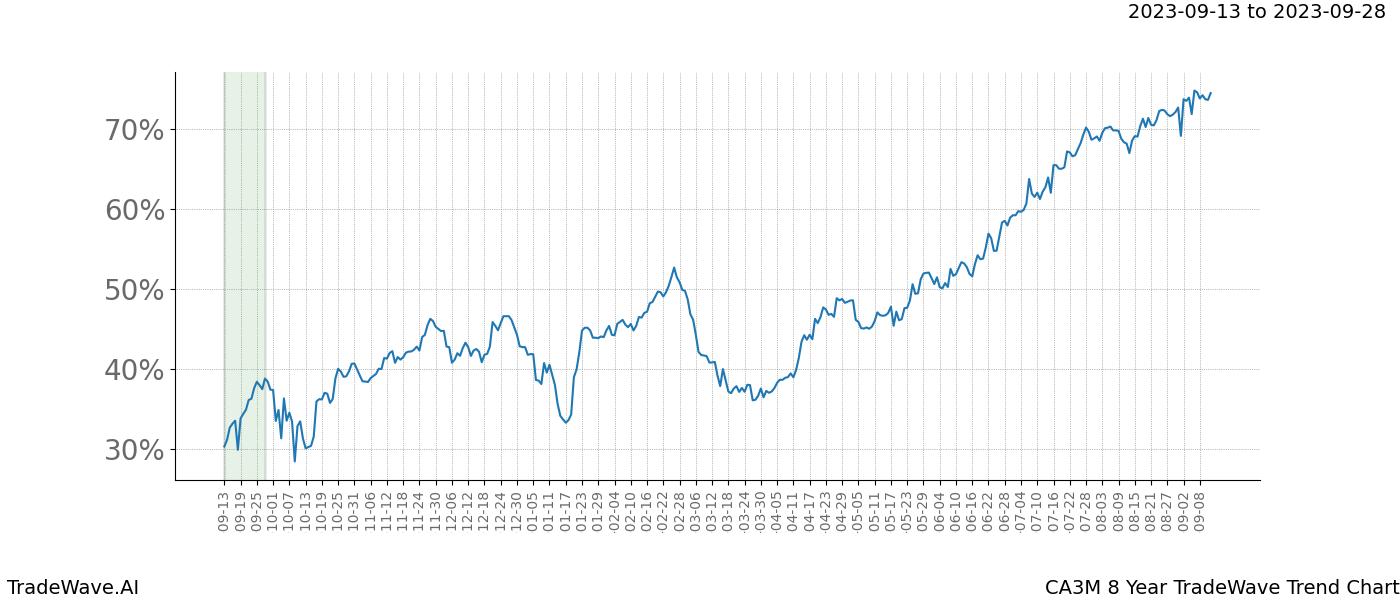 TradeWave Trend Chart CA3M shows the average trend of the financial instrument over the past 8 years. Sharp uptrends and downtrends signal a potential TradeWave opportunity