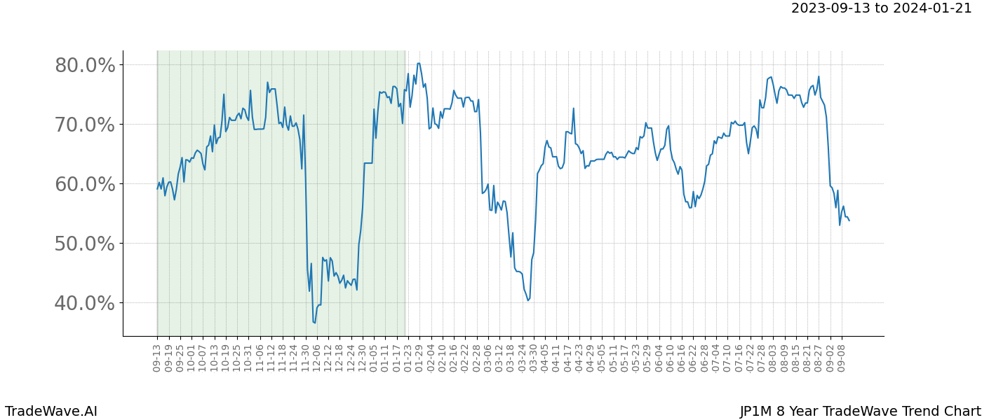 TradeWave Trend Chart JP1M shows the average trend of the financial instrument over the past 8 years. Sharp uptrends and downtrends signal a potential TradeWave opportunity