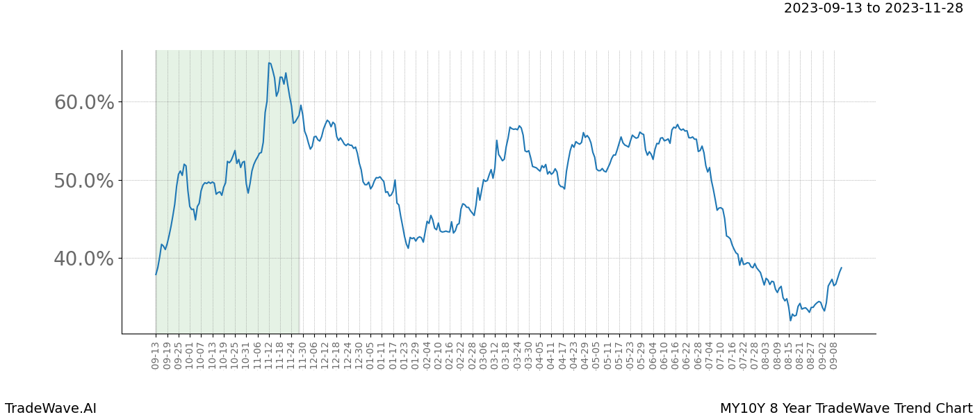 TradeWave Trend Chart MY10Y shows the average trend of the financial instrument over the past 8 years. Sharp uptrends and downtrends signal a potential TradeWave opportunity