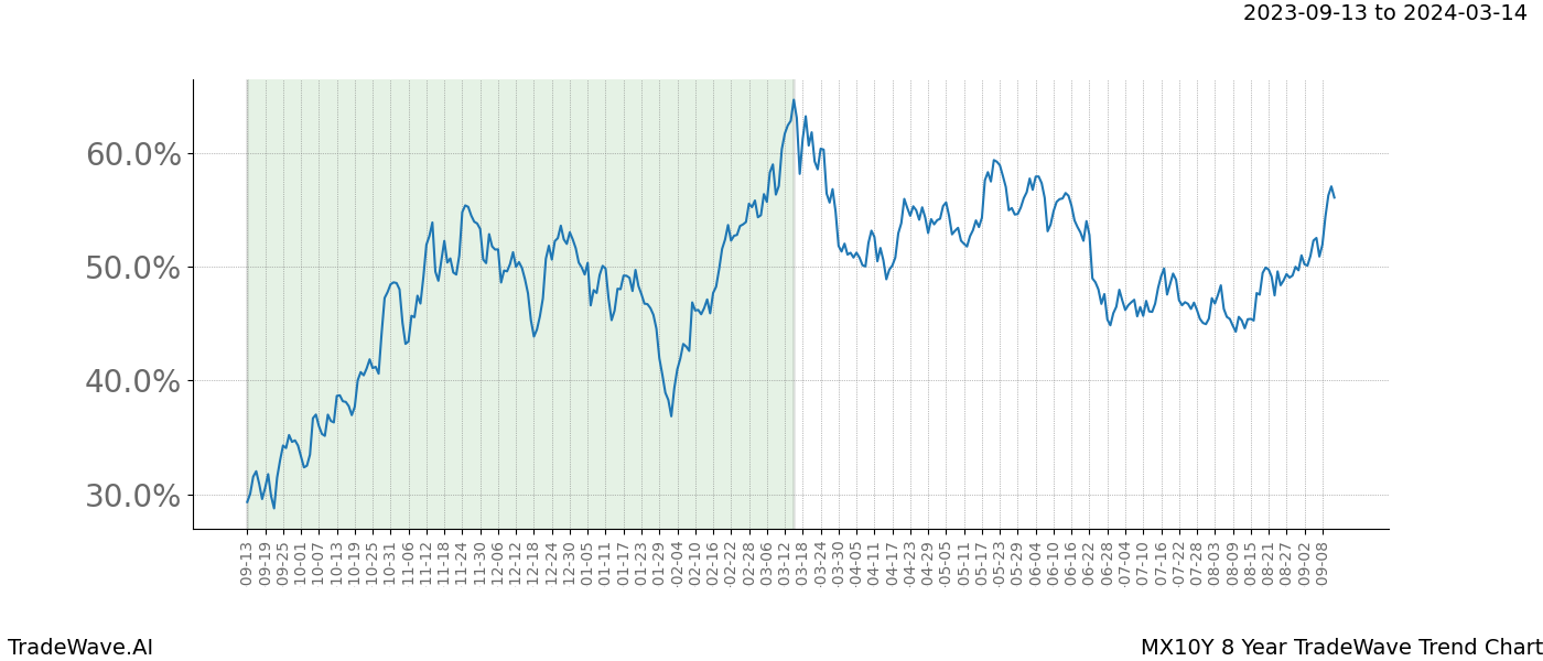 TradeWave Trend Chart MX10Y shows the average trend of the financial instrument over the past 8 years. Sharp uptrends and downtrends signal a potential TradeWave opportunity