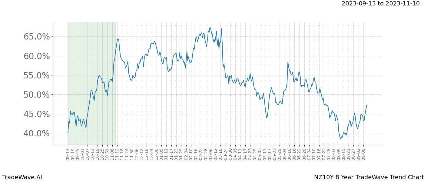 TradeWave Trend Chart NZ10Y shows the average trend of the financial instrument over the past 8 years. Sharp uptrends and downtrends signal a potential TradeWave opportunity