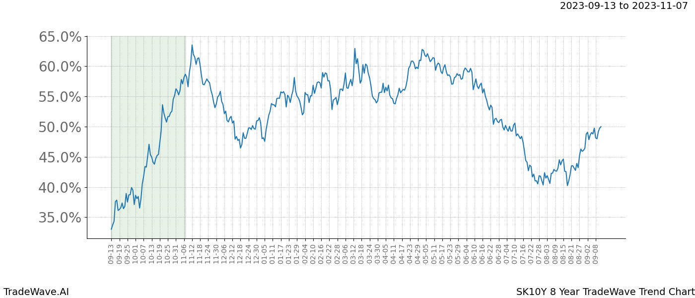 TradeWave Trend Chart SK10Y shows the average trend of the financial instrument over the past 8 years. Sharp uptrends and downtrends signal a potential TradeWave opportunity