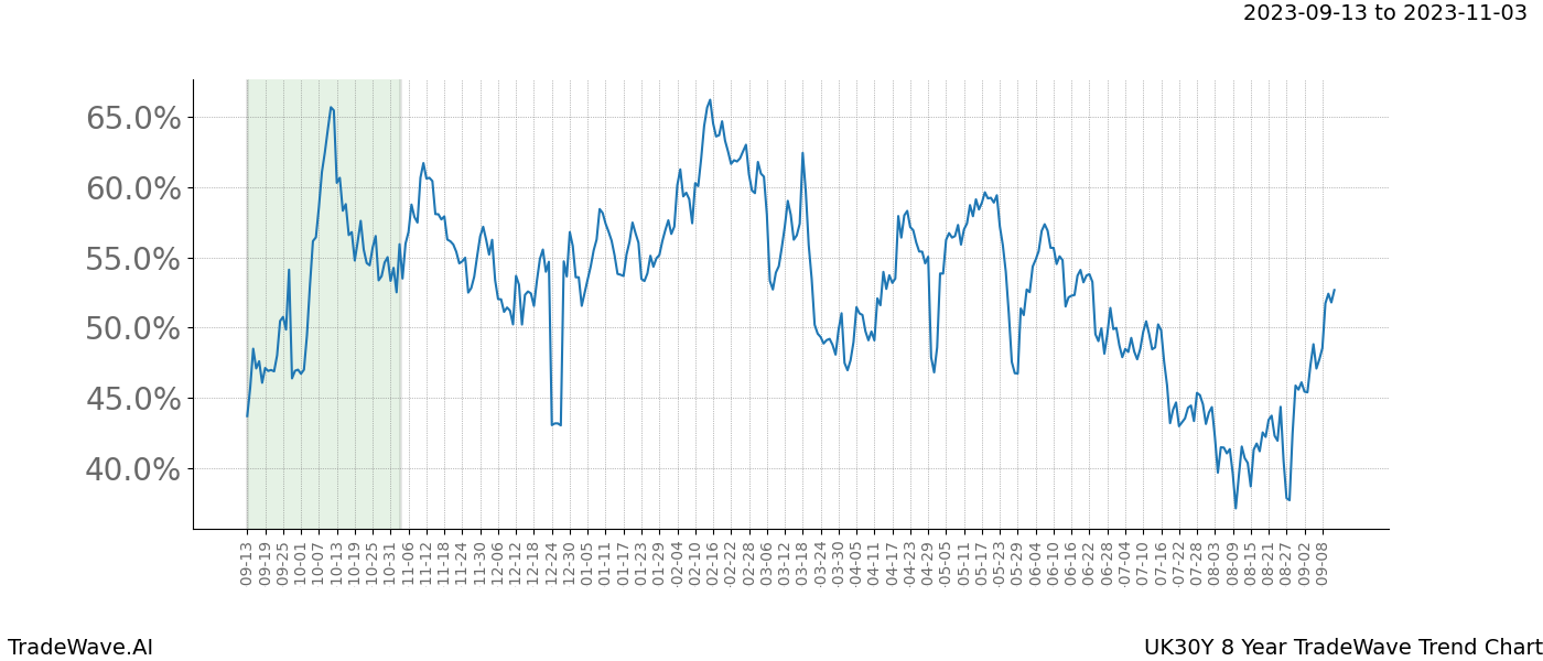 TradeWave Trend Chart UK30Y shows the average trend of the financial instrument over the past 8 years. Sharp uptrends and downtrends signal a potential TradeWave opportunity