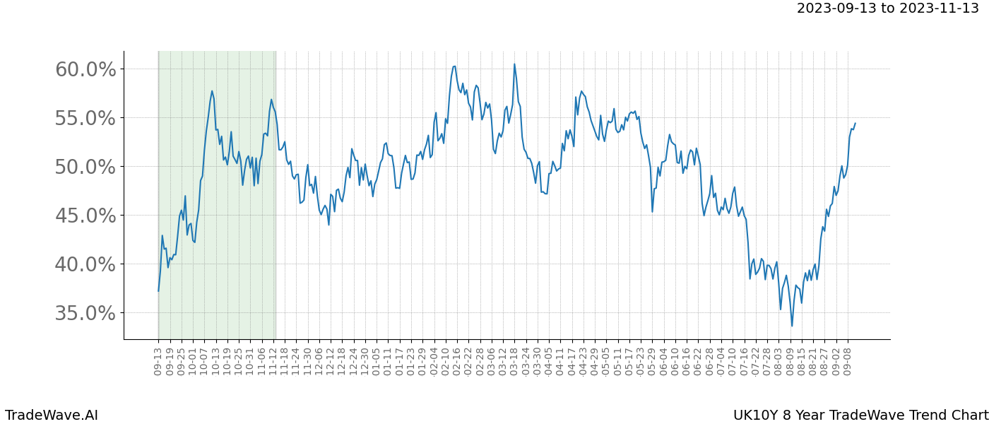 TradeWave Trend Chart UK10Y shows the average trend of the financial instrument over the past 8 years. Sharp uptrends and downtrends signal a potential TradeWave opportunity