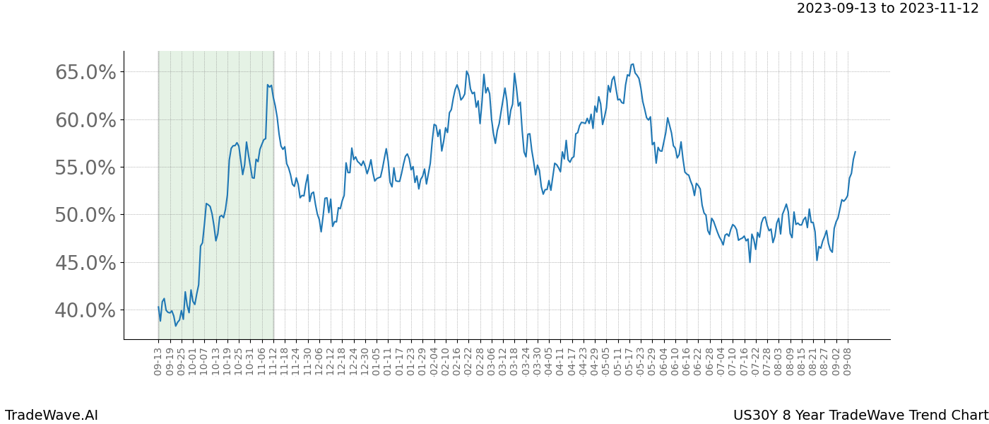 TradeWave Trend Chart US30Y shows the average trend of the financial instrument over the past 8 years. Sharp uptrends and downtrends signal a potential TradeWave opportunity