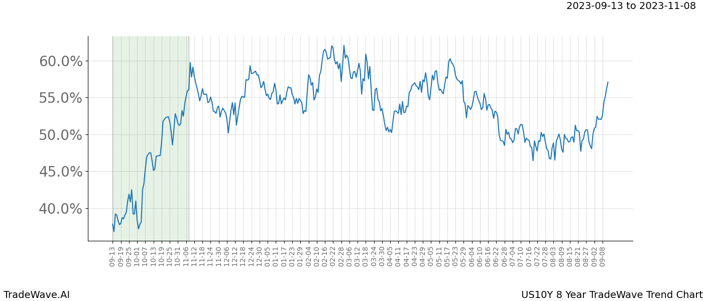 TradeWave Trend Chart US10Y shows the average trend of the financial instrument over the past 8 years. Sharp uptrends and downtrends signal a potential TradeWave opportunity