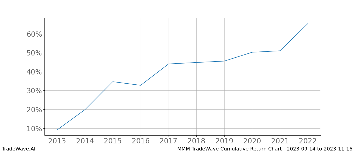 Cumulative chart MMM for date range: 2023-09-14 to 2023-11-16 - this chart shows the cumulative return of the TradeWave opportunity date range for MMM when bought on 2023-09-14 and sold on 2023-11-16 - this percent chart shows the capital growth for the date range over the past 10 years 