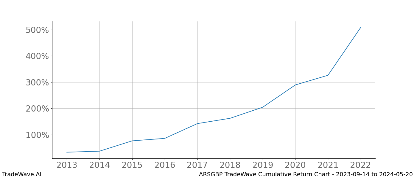 Cumulative chart ARSGBP for date range: 2023-09-14 to 2024-05-20 - this chart shows the cumulative return of the TradeWave opportunity date range for ARSGBP when bought on 2023-09-14 and sold on 2024-05-20 - this percent chart shows the capital growth for the date range over the past 10 years 